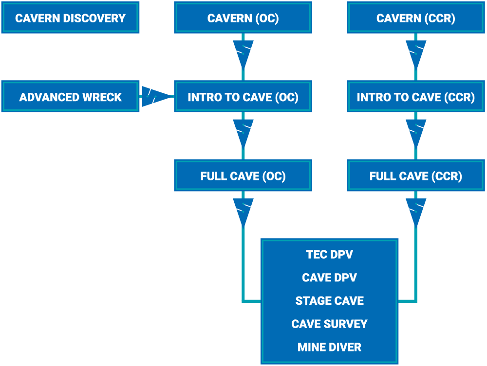 Course-Grid-1000px2 Learn to Cave Dive - Course Grid