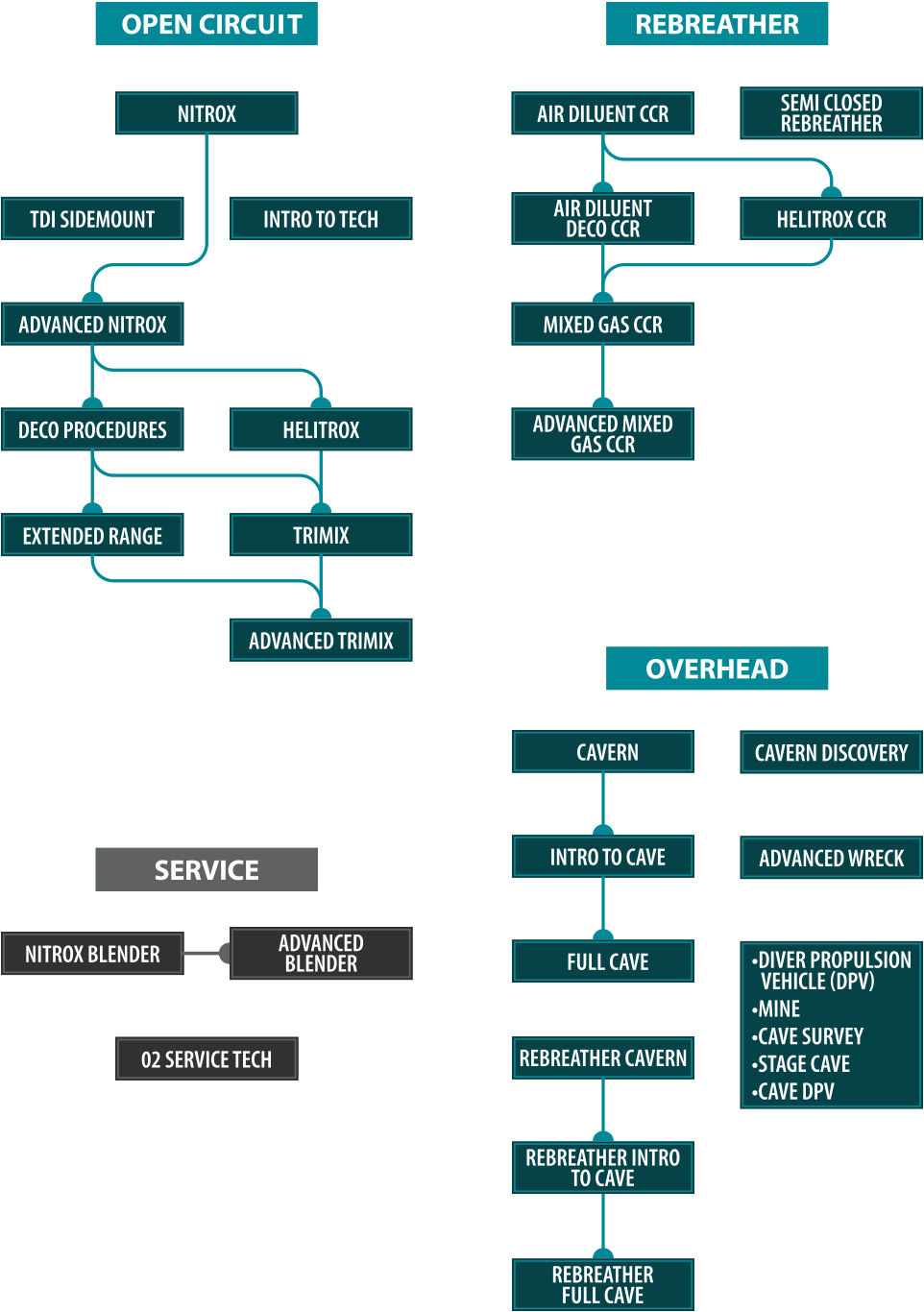 TDI Flowchart All Courses