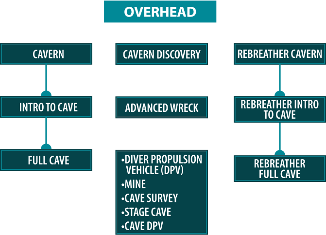 TDI Flowchart Overhead